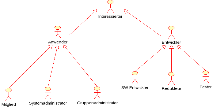 Benutzerakteure