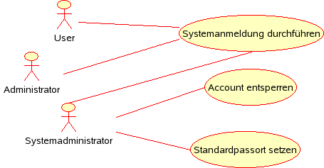 Anwendungsfälle Systemadministration