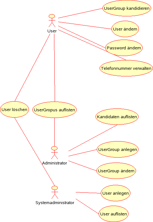 Anwendungsfälle UserManagement