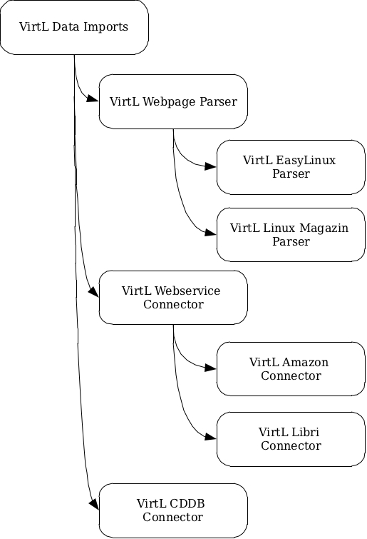 VirtLKomponenten