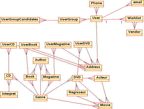 Datenmodell